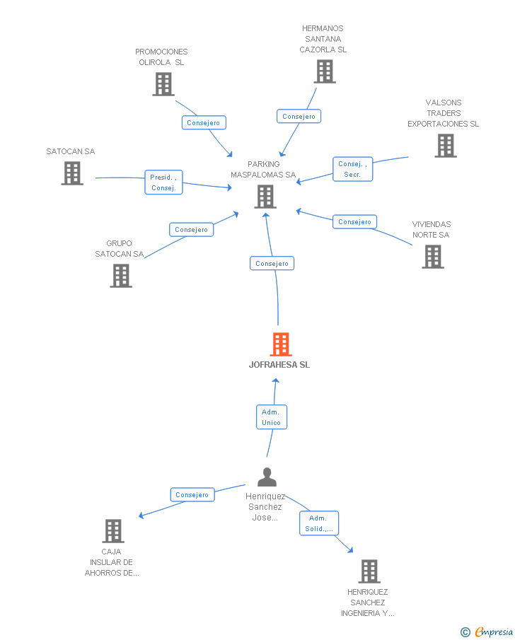 Vinculaciones societarias de JOFRAHESA SL