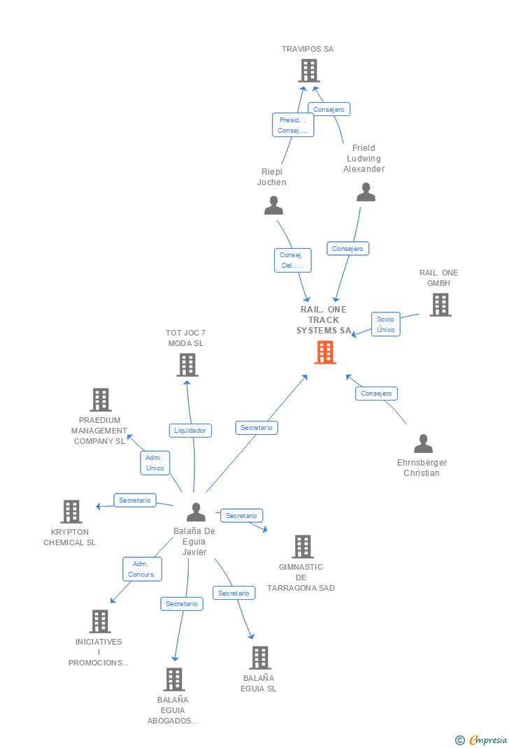 Vinculaciones societarias de RAIL. ONE TRACK SYSTEMS SA