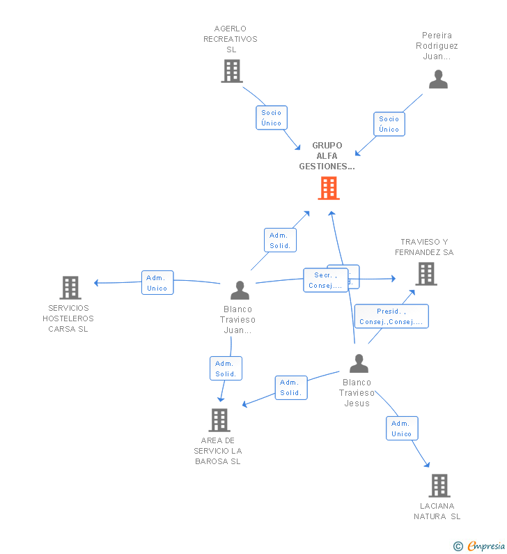 Vinculaciones societarias de GRUPO ALFA GESTIONES PETROLIFERAS SL