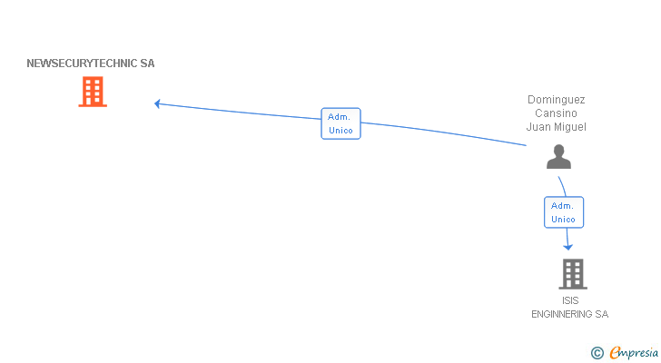 Vinculaciones societarias de NEWSECURYTECHNIC SA
