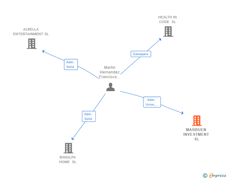 Vinculaciones societarias de MARBUEN INVESTMENT SL