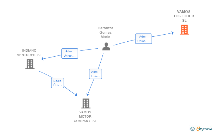 Vinculaciones societarias de VAMOS TOGETHER SL