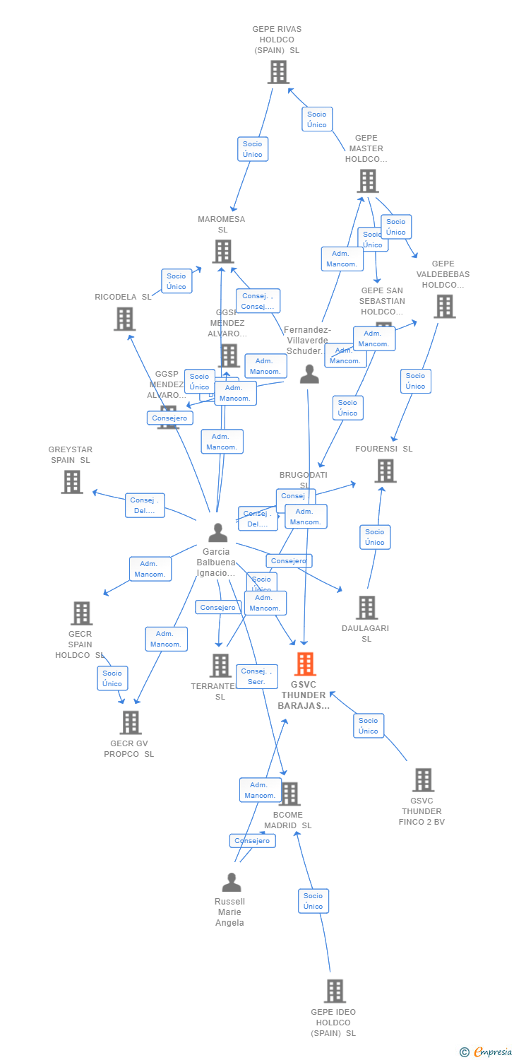 Vinculaciones societarias de GSVC THUNDER BARAJAS III SL