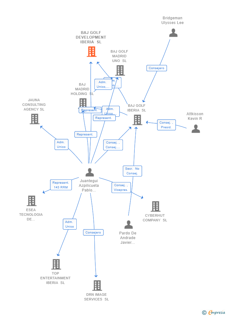 Vinculaciones societarias de BAJ GOLF DEVELOPMENT IBERIA SL