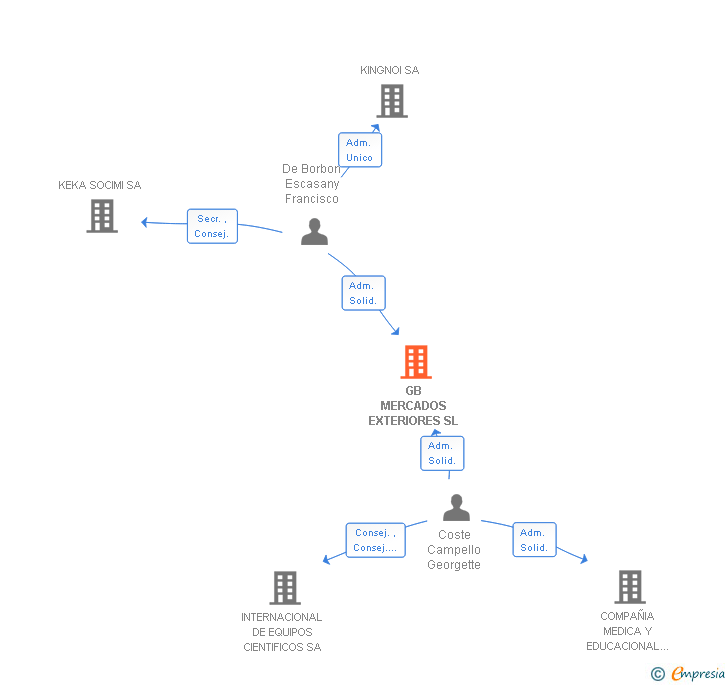 Vinculaciones societarias de GB MERCADOS EXTERIORES SL