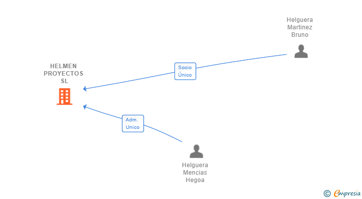 Vinculaciones societarias de HELMEN PROYECTOS SL