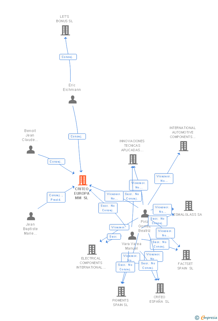 Vinculaciones societarias de CRITEO EUROPA MM SL