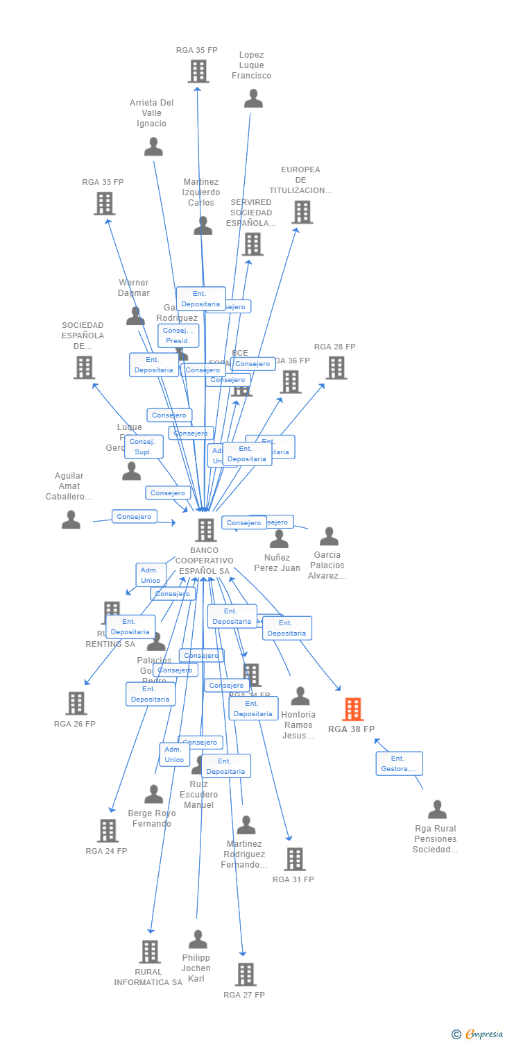Vinculaciones societarias de RGA 38 FP