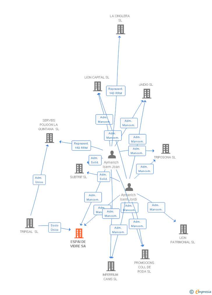Vinculaciones societarias de ESPAI DE VIDRE SA