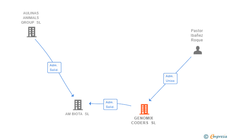 Vinculaciones societarias de GENOMIX CODERS SL