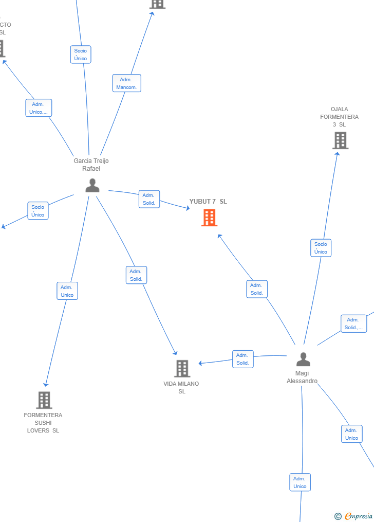 Vinculaciones societarias de YUBUT 7 SL