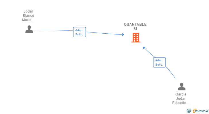 Vinculaciones societarias de QUANTABLE SL