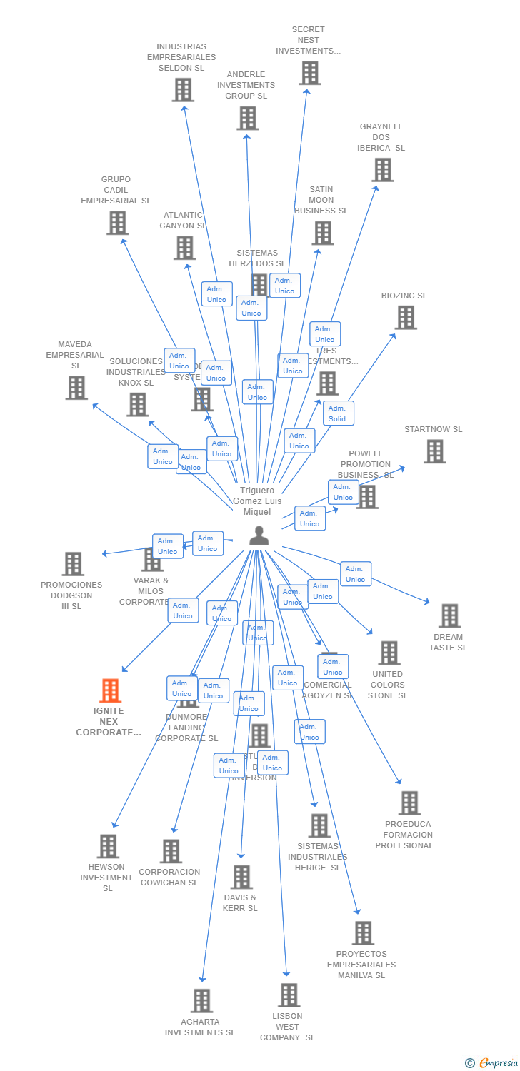 Vinculaciones societarias de IGNITE NEX CORPORATE SL