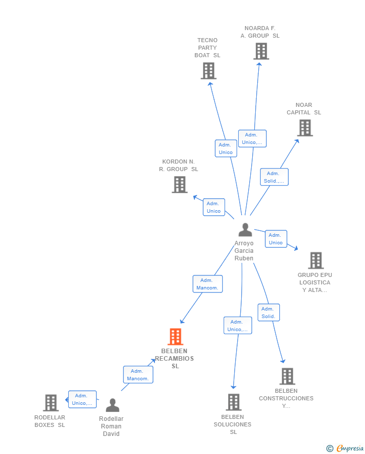 Vinculaciones societarias de BELBEN RECAMBIOS SL