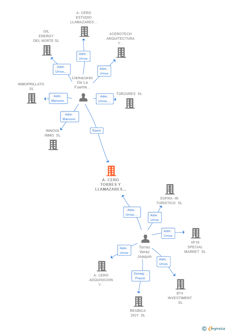 Vinculaciones societarias de A-CERO TORRES Y LLAMAZARES SLP