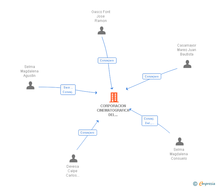 Vinculaciones societarias de CORPORACION CINEMATOGRAFICA DEL MEDITERRANEO SL