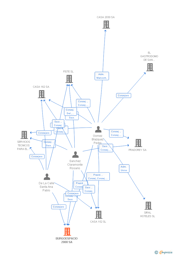 Vinculaciones societarias de BURGOESPACIO 2000 SA
