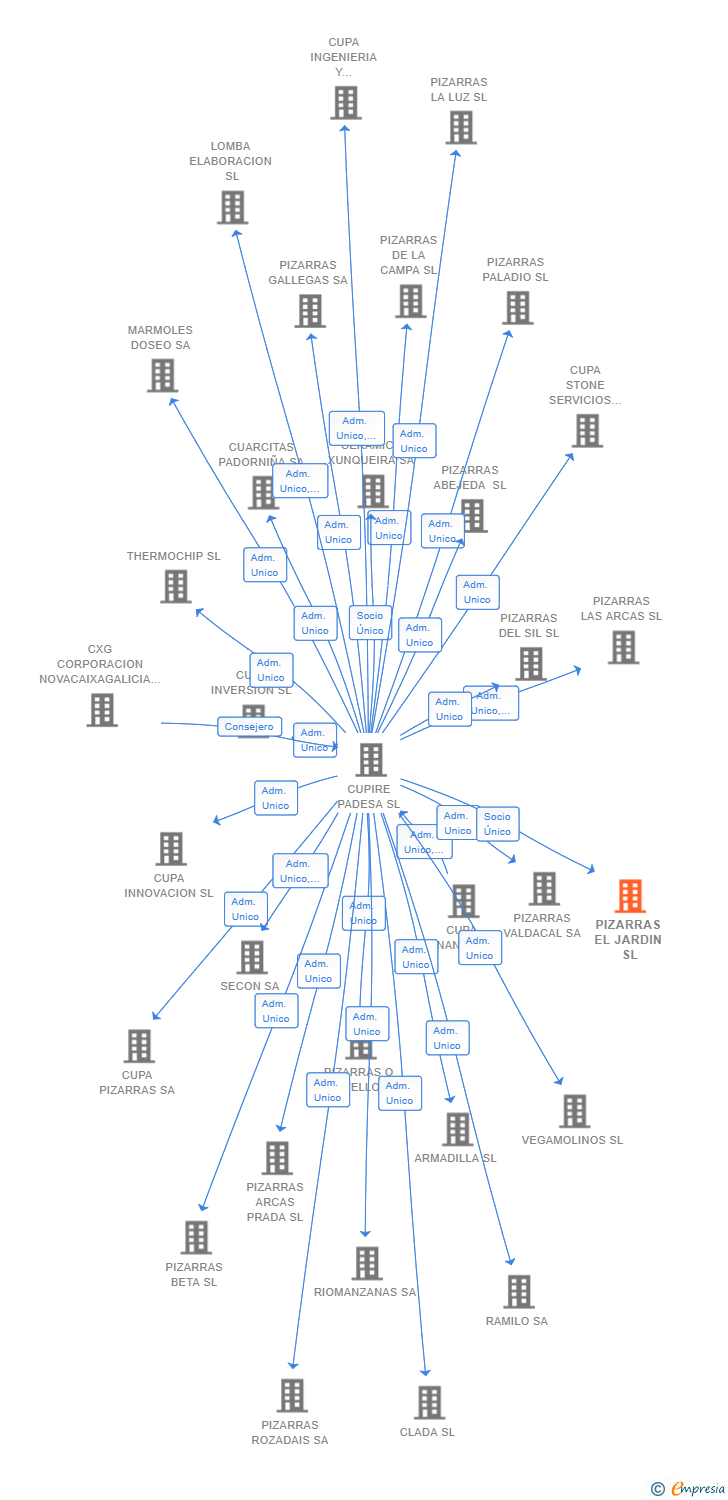 Vinculaciones societarias de PIZARRAS EL JARDIN SL