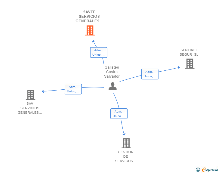 Vinculaciones societarias de SAVFE SERVICIOS GENERALES SL