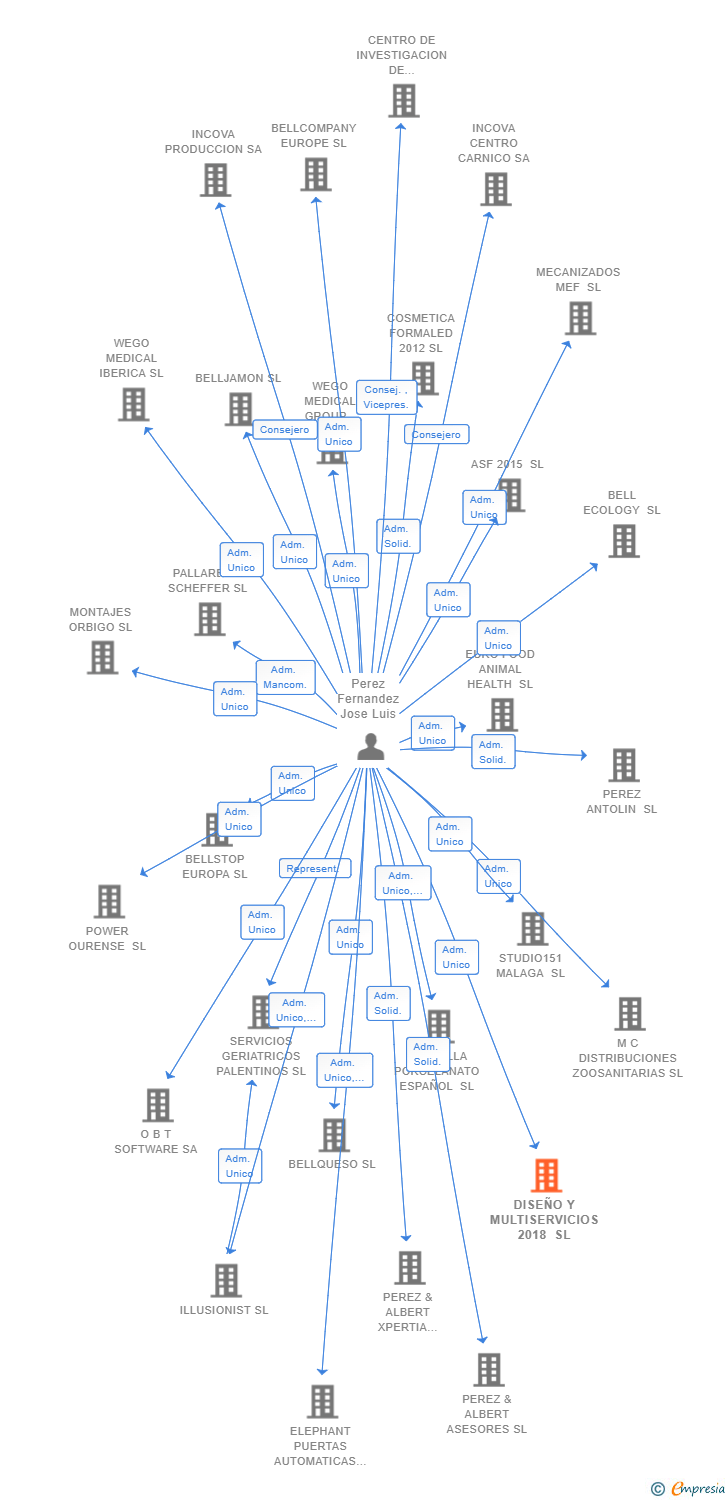 Vinculaciones societarias de DISEÑO Y MULTISERVICIOS 2018 SL