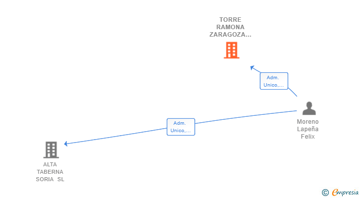Vinculaciones societarias de TORRE RAMONA ZARAGOZA HOSTELERIA SL