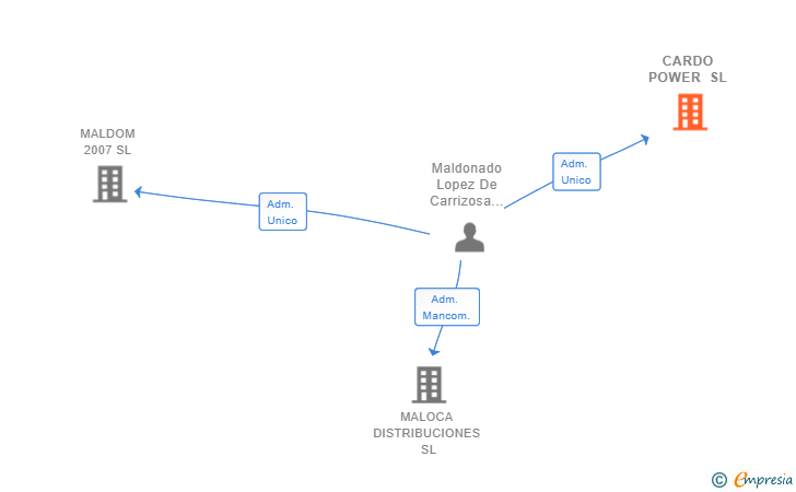 Vinculaciones societarias de CARDO POWER SL