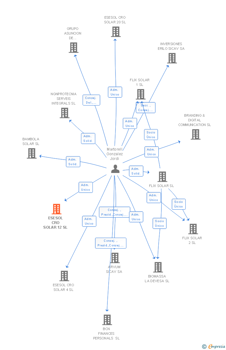 Vinculaciones societarias de ESESOL CRO SOLAR 12 SL