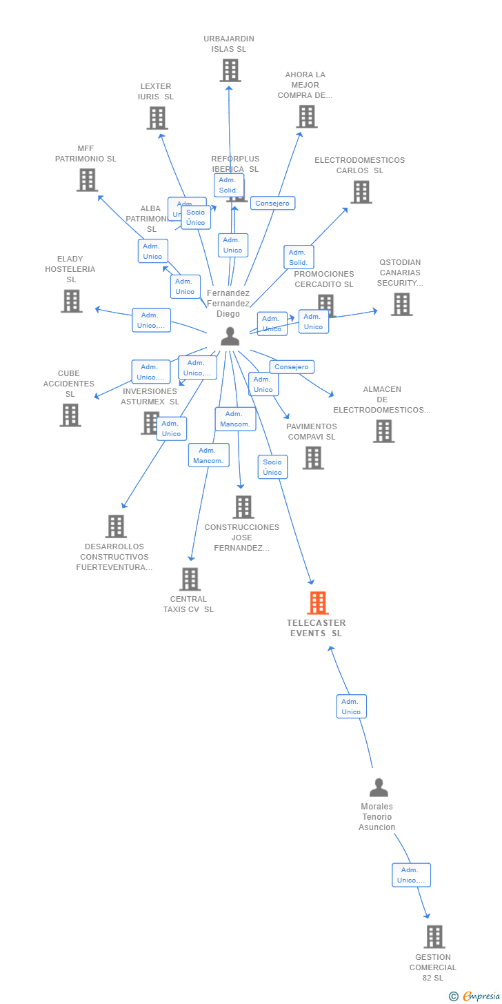Vinculaciones societarias de TELECASTER EVENTS SL