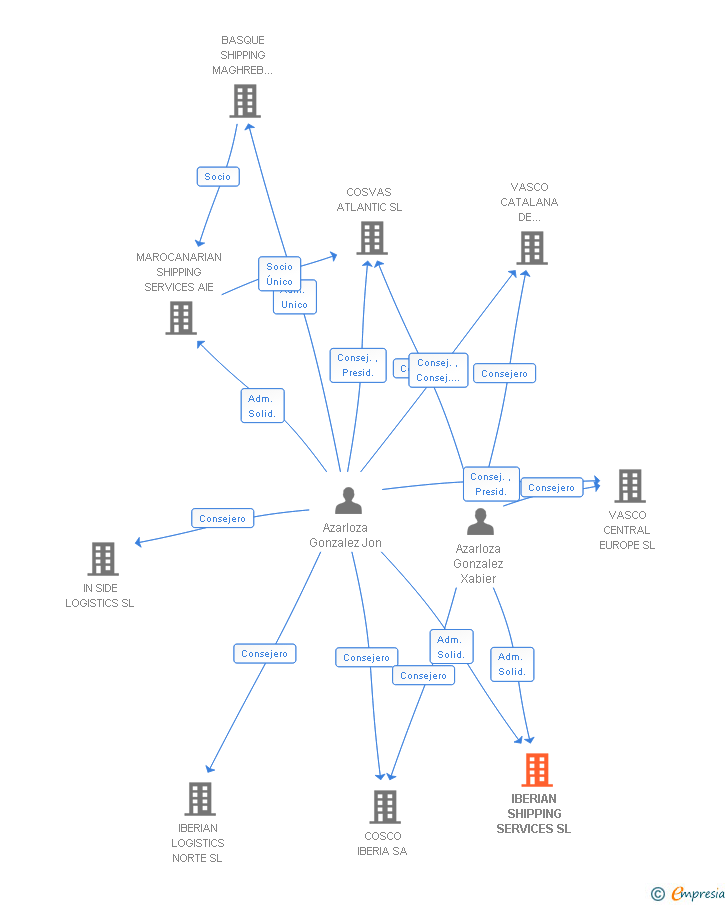 Vinculaciones societarias de IBERIAN SHIPPING SERVICES SL