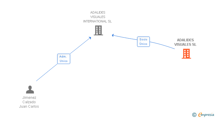 Vinculaciones societarias de ADALIDES VISUALES SL