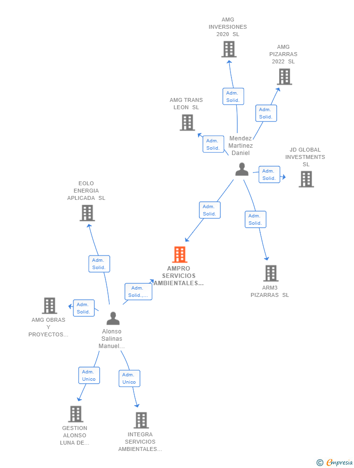 Vinculaciones societarias de AMPRO SERVICIOS AMBIENTALES SL