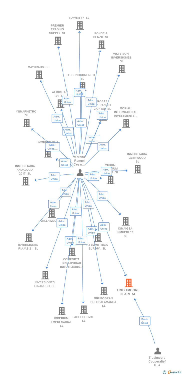 Vinculaciones societarias de TRUSTMOORE SPAIN SL
