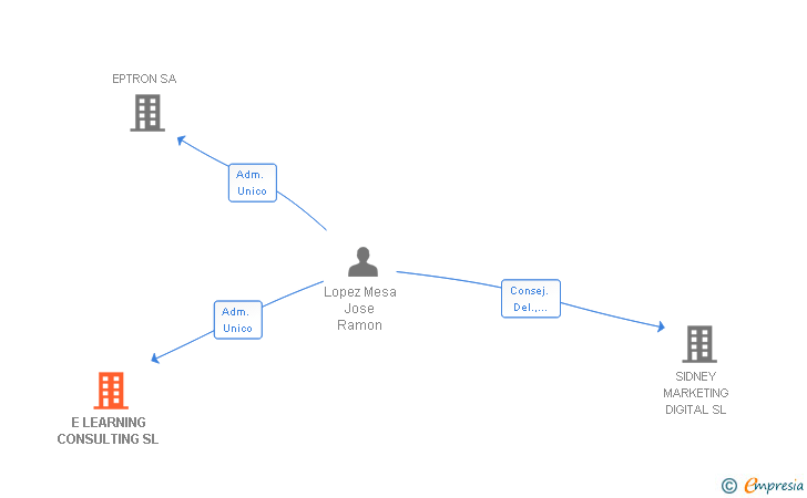 Vinculaciones societarias de E LEARNING CONSULTING SL