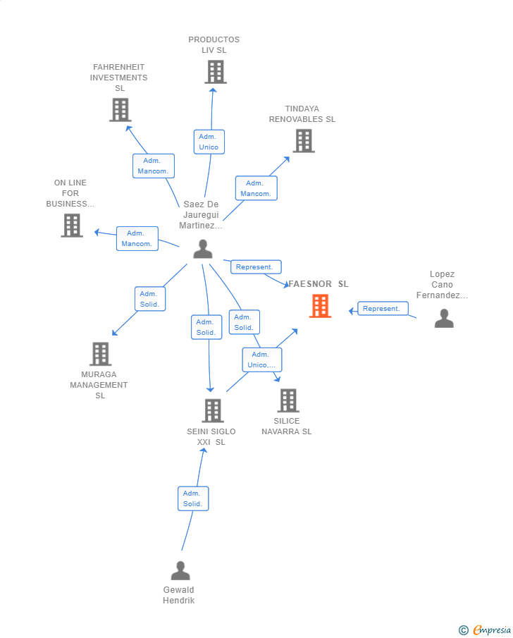 Vinculaciones societarias de FAESNOR SL