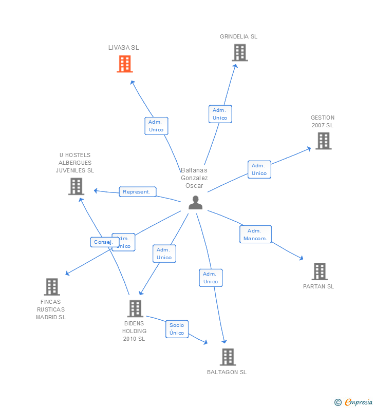 Vinculaciones societarias de LIVASA SL