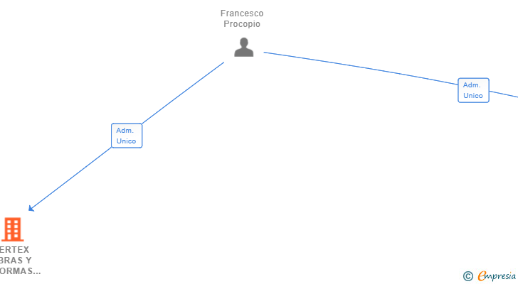 Vinculaciones societarias de VERTEX OBRAS Y REFORMAS SL