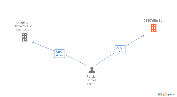 Vinculaciones societarias de GESOVISA SL