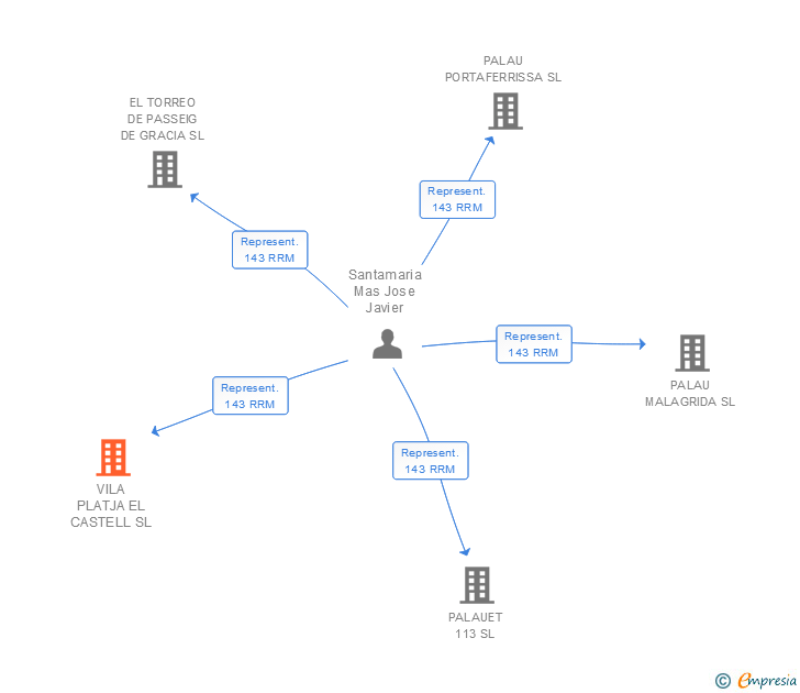Vinculaciones societarias de VILA PLATJA EL CASTELL SL