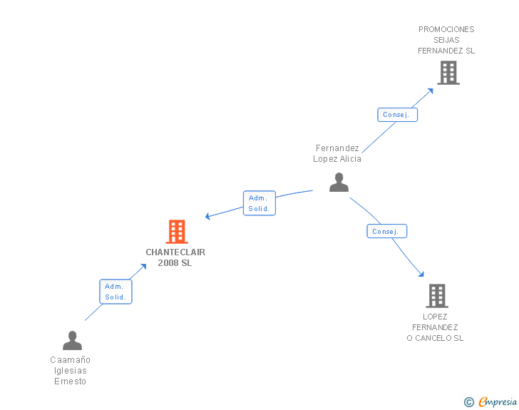 Vinculaciones societarias de CHANTECLAIR 2008 SL