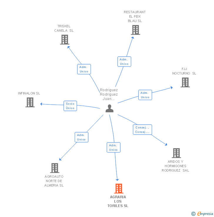 Vinculaciones societarias de AGRARIA LOS TORILES SL
