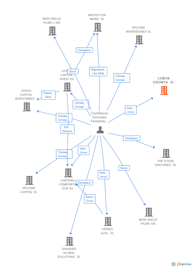 Vinculaciones societarias de LEMON GROWTH SL