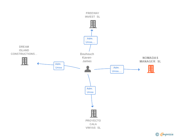 Vinculaciones societarias de NOMADAS MANAGER SL