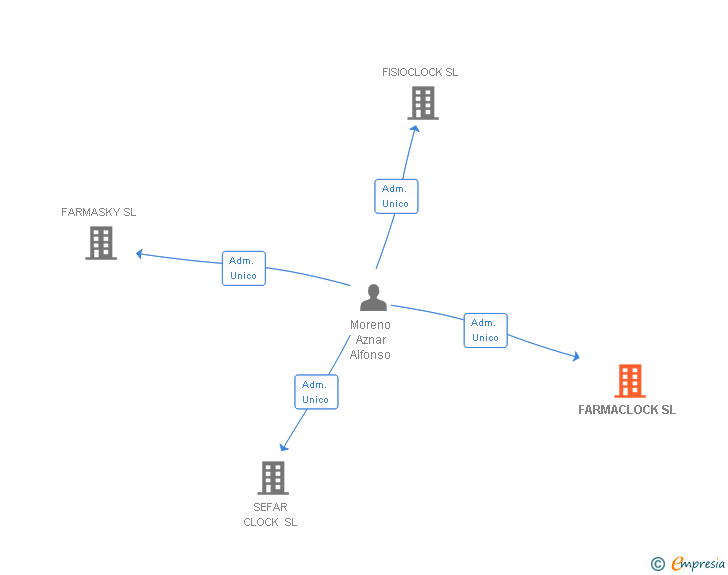 Vinculaciones societarias de FARMACLOCK SL