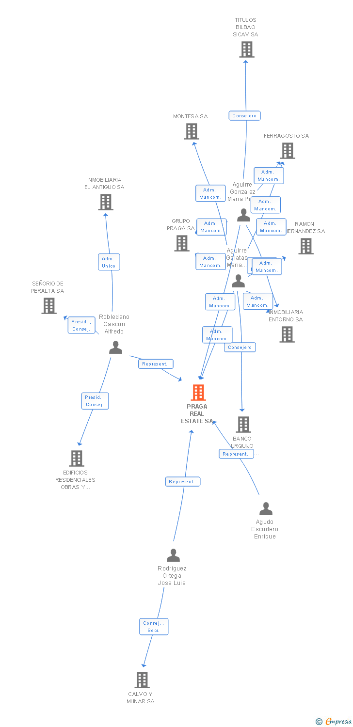 Vinculaciones societarias de PRAGA REAL ESTATE SA
