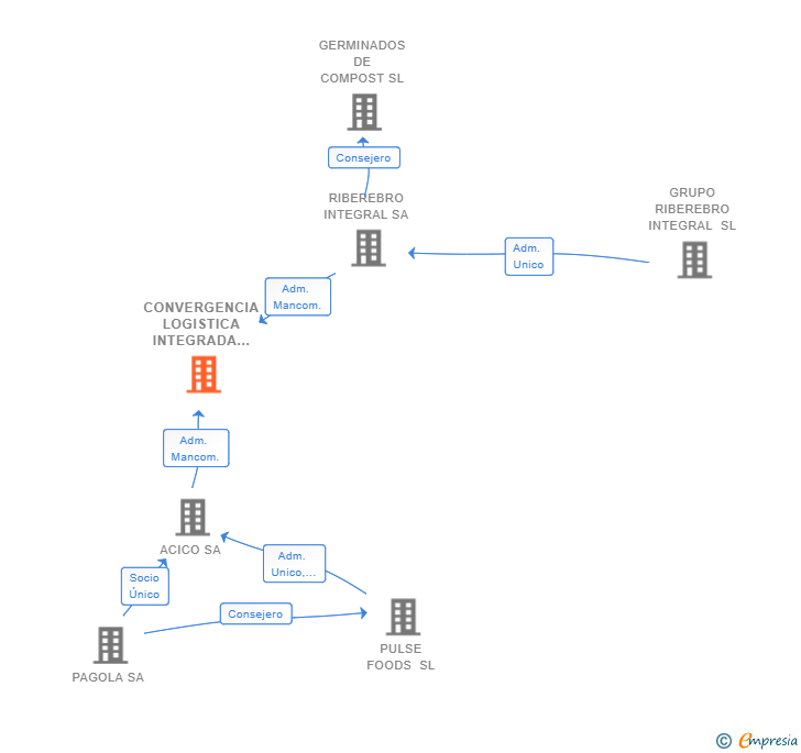 Vinculaciones societarias de CONVERGENCIA LOGISTICA INTEGRADA SL