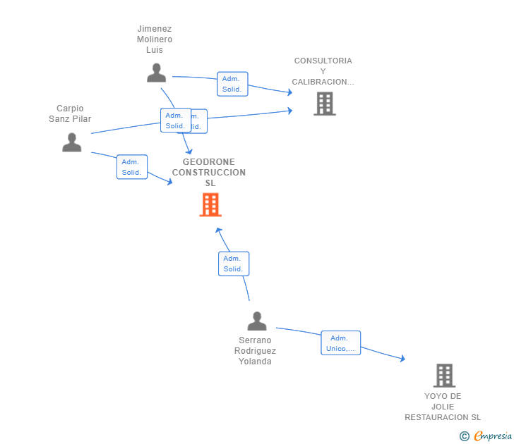 Vinculaciones societarias de GEODRONE CONSTRUCCION SL
