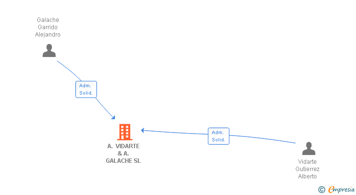 Vinculaciones societarias de A. VIDARTE & A. GALACHE SL