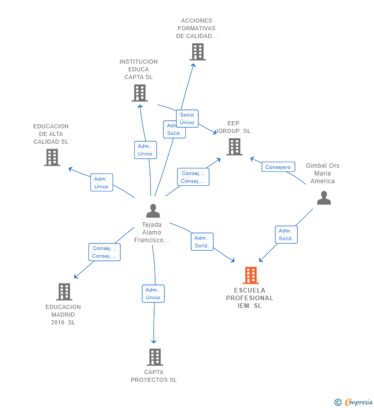 Vinculaciones societarias de ESCUELA PROFESIONAL IEM SL
