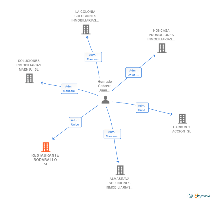 Vinculaciones societarias de RESTAURANTE RODABALLO SL