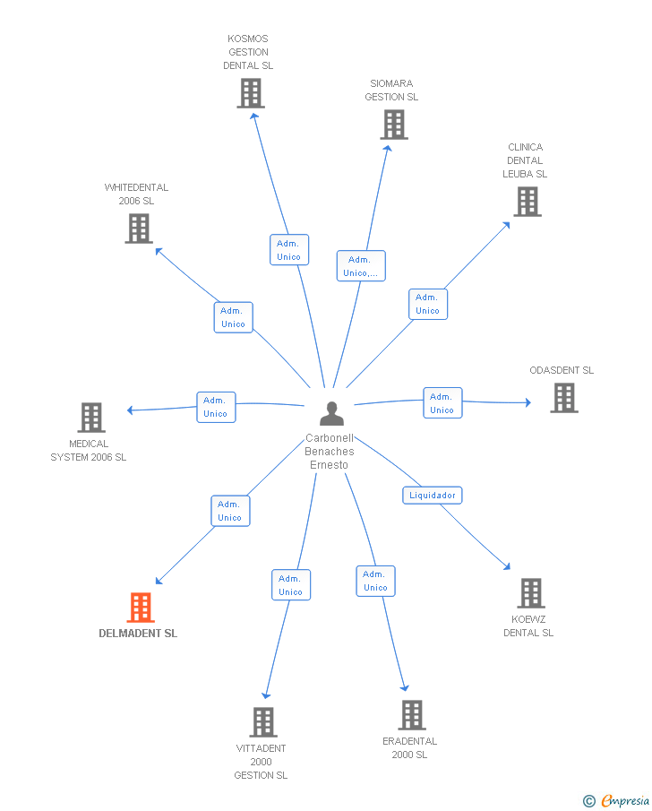 Vinculaciones societarias de DELMADENT SL